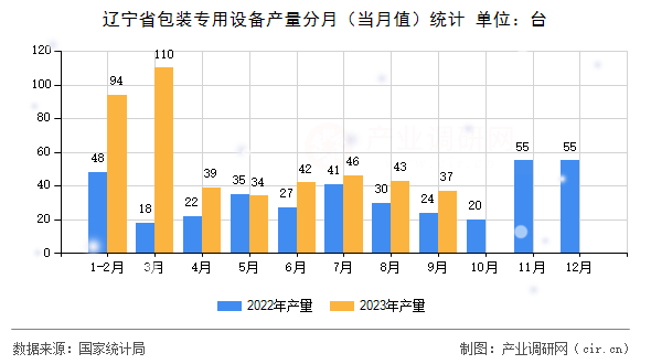 遼寧省包裝專用設(shè)備產(chǎn)量分月（當(dāng)月值）統(tǒng)計(jì)