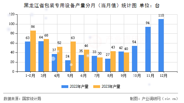 黑龍江省包裝專用設(shè)備產(chǎn)量分月（當(dāng)月值）統(tǒng)計圖