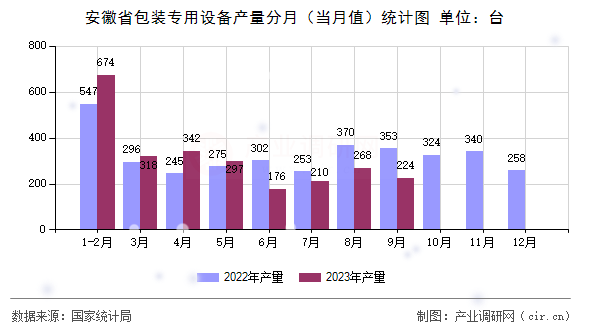 安徽省包裝專用設(shè)備產(chǎn)量分月（當(dāng)月值）統(tǒng)計(jì)圖