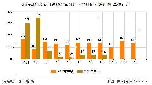 河南省包裝專用設(shè)備產(chǎn)量分月（當(dāng)月值）統(tǒng)計(jì)圖