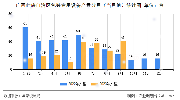 廣西壯族自治區(qū)包裝專用設(shè)備產(chǎn)量分月（當月值）統(tǒng)計圖