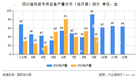 四川省包裝專用設備產量分月（當月值）統(tǒng)計