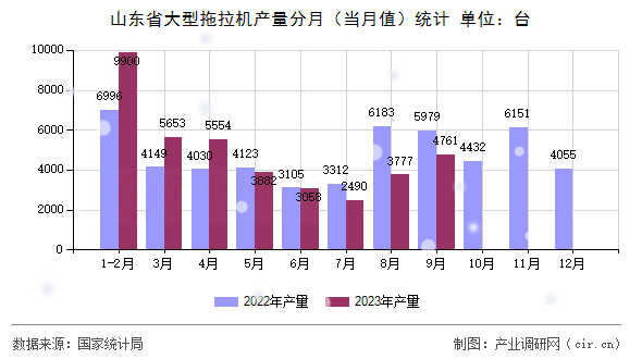 山東省大型拖拉機產(chǎn)量分月（當(dāng)月值）統(tǒng)計