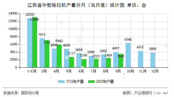 江蘇省中型拖拉機(jī)產(chǎn)量分月（當(dāng)月值）統(tǒng)計(jì)圖