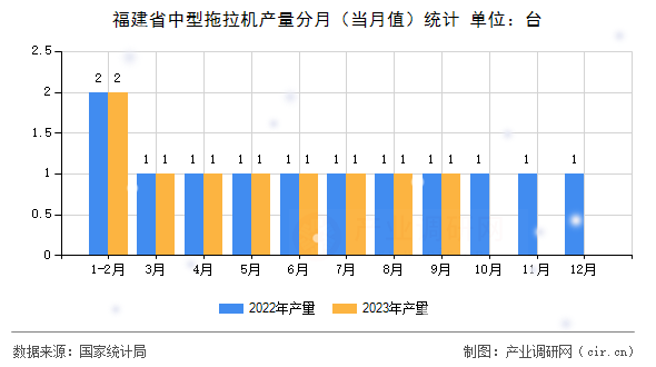 福建省中型拖拉機產(chǎn)量分月（當(dāng)月值）統(tǒng)計