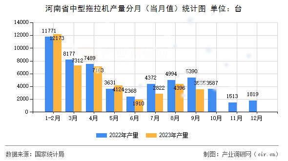 河南省中型拖拉機產(chǎn)量分月（當(dāng)月值）統(tǒng)計圖