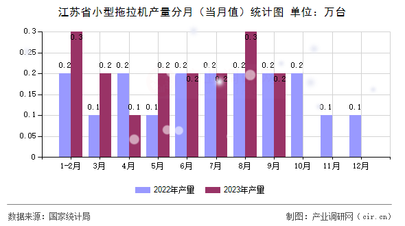江蘇省小型拖拉機(jī)產(chǎn)量分月（當(dāng)月值）統(tǒng)計(jì)圖