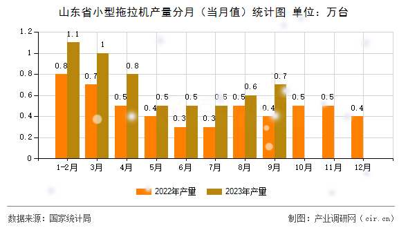 山東省小型拖拉機(jī)產(chǎn)量分月（當(dāng)月值）統(tǒng)計(jì)圖