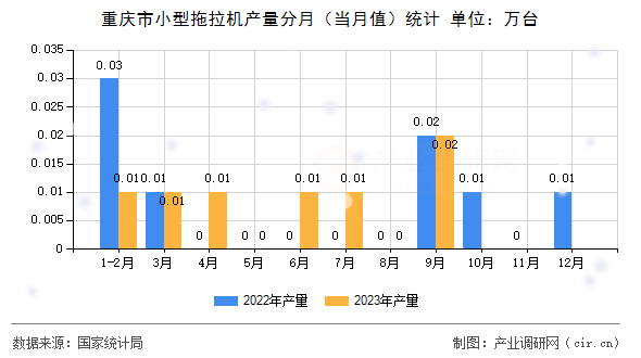 重慶市小型拖拉機(jī)產(chǎn)量分月（當(dāng)月值）統(tǒng)計(jì)