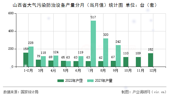 山西省大氣污染防治設(shè)備產(chǎn)量分月（當(dāng)月值）統(tǒng)計(jì)圖