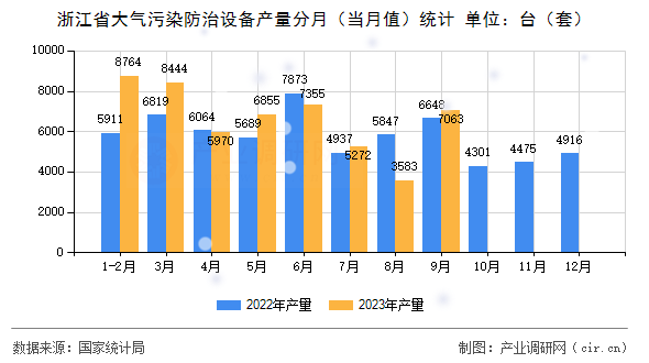 浙江省大氣污染防治設備產(chǎn)量分月（當月值）統(tǒng)計