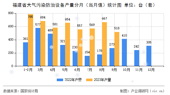 福建省大氣污染防治設(shè)備產(chǎn)量分月（當(dāng)月值）統(tǒng)計(jì)圖
