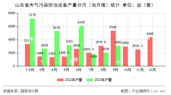 山東省大氣污染防治設(shè)備產(chǎn)量分月（當(dāng)月值）統(tǒng)計