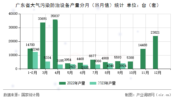 廣東省大氣污染防治設(shè)備產(chǎn)量分月（當(dāng)月值）統(tǒng)計(jì)
