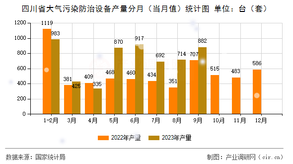 四川省大氣污染防治設(shè)備產(chǎn)量分月（當(dāng)月值）統(tǒng)計圖