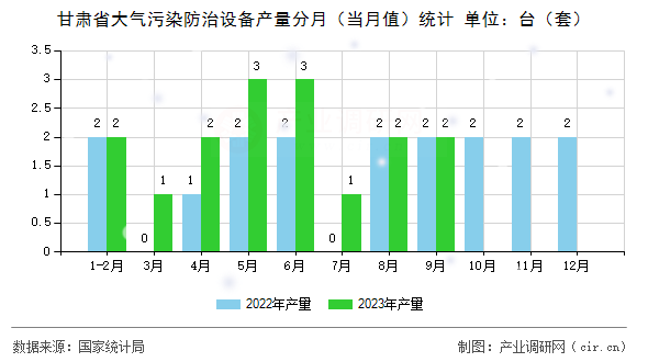 甘肅省大氣污染防治設(shè)備產(chǎn)量分月（當(dāng)月值）統(tǒng)計(jì)