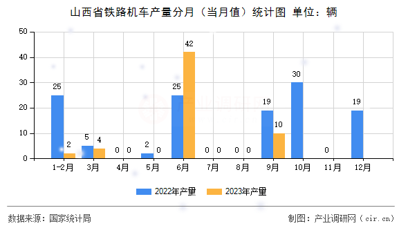山西省鐵路機車產(chǎn)量分月（當月值）統(tǒng)計圖