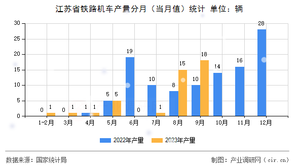 江蘇省鐵路機車產(chǎn)量分月（當月值）統(tǒng)計