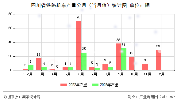 四川省鐵路機(jī)車產(chǎn)量分月（當(dāng)月值）統(tǒng)計圖