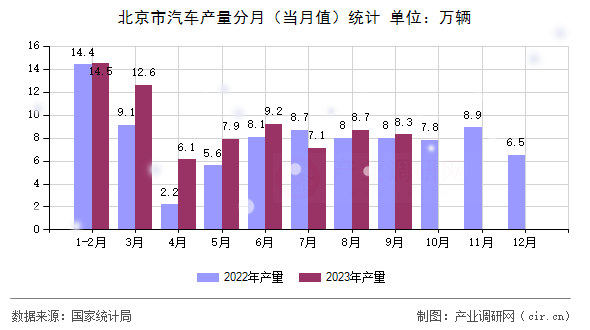 北京市汽車產(chǎn)量分月（當(dāng)月值）統(tǒng)計(jì)