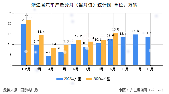 浙江省汽車產(chǎn)量分月（當月值）統(tǒng)計圖