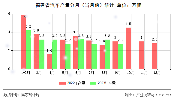 福建省汽車產(chǎn)量分月（當(dāng)月值）統(tǒng)計