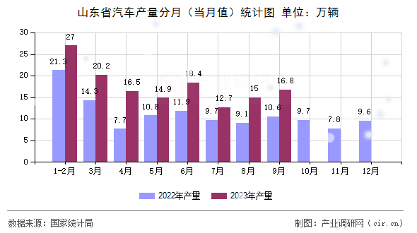 山東省汽車產(chǎn)量分月（當(dāng)月值）統(tǒng)計圖
