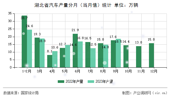 湖北省汽車產(chǎn)量分月（當(dāng)月值）統(tǒng)計
