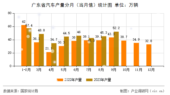 廣東省汽車產量分月（當月值）統(tǒng)計圖