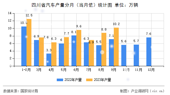 四川省汽車產(chǎn)量分月（當(dāng)月值）統(tǒng)計(jì)圖