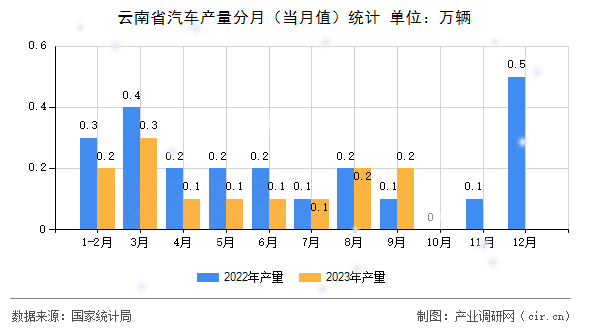 云南省汽車產(chǎn)量分月（當(dāng)月值）統(tǒng)計(jì)