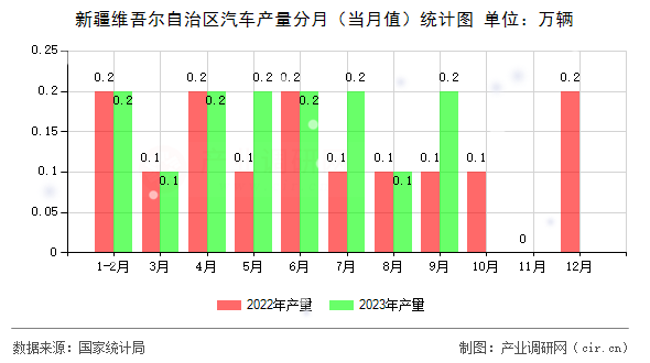 新疆維吾爾自治區(qū)汽車產(chǎn)量分月（當(dāng)月值）統(tǒng)計圖