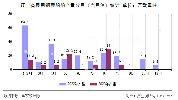 遼寧省民用鋼質(zhì)船舶產(chǎn)量分月（當月值）統(tǒng)計