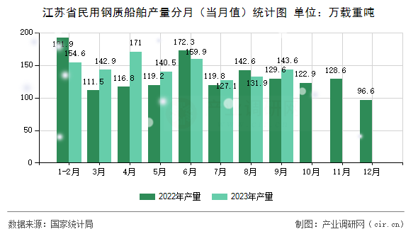 江蘇省民用鋼質(zhì)船舶產(chǎn)量分月（當月值）統(tǒng)計圖