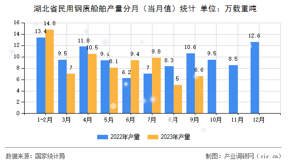 湖北省民用鋼質(zhì)船舶產(chǎn)量分月（當(dāng)月值）統(tǒng)計(jì)