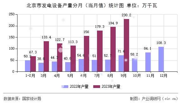 北京市發(fā)電設(shè)備產(chǎn)量分月（當(dāng)月值）統(tǒng)計(jì)圖