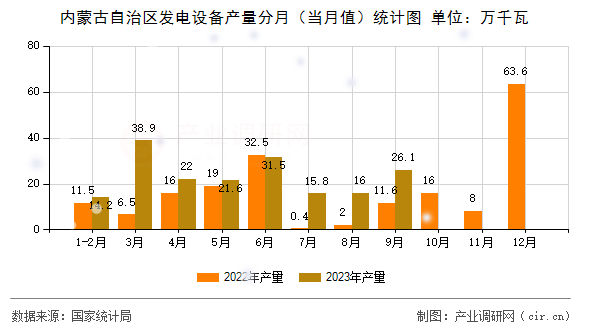 內(nèi)蒙古自治區(qū)發(fā)電設(shè)備產(chǎn)量分月（當(dāng)月值）統(tǒng)計(jì)圖