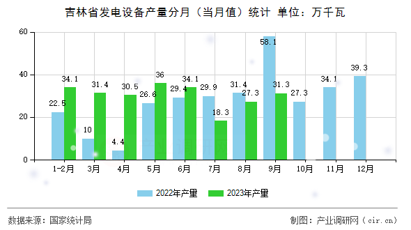 吉林省發(fā)電設備產(chǎn)量分月（當月值）統(tǒng)計