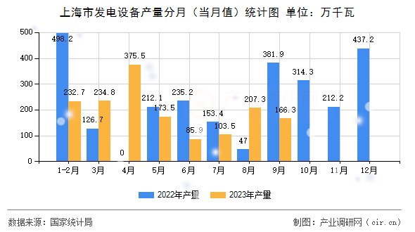 上海市發(fā)電設(shè)備產(chǎn)量分月（當(dāng)月值）統(tǒng)計(jì)圖