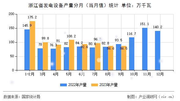 浙江省發(fā)電設備產量分月（當月值）統(tǒng)計