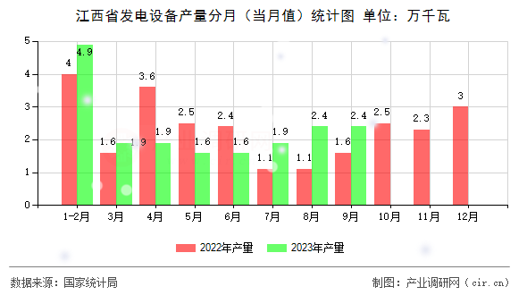 江西省發(fā)電設備產(chǎn)量分月（當月值）統(tǒng)計圖