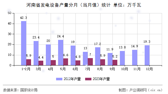 河南省發(fā)電設備產(chǎn)量分月（當月值）統(tǒng)計