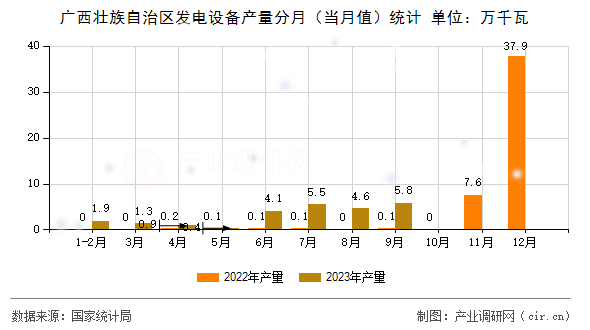 廣西壯族自治區(qū)發(fā)電設(shè)備產(chǎn)量分月（當(dāng)月值）統(tǒng)計