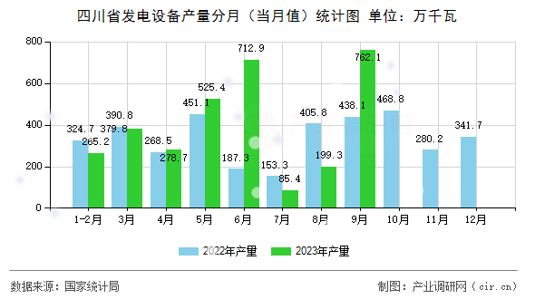 四川省發(fā)電設(shè)備產(chǎn)量分月（當(dāng)月值）統(tǒng)計圖