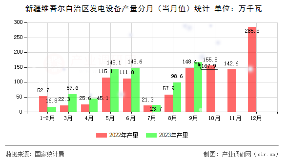 新疆維吾爾自治區(qū)發(fā)電設備產量分月（當月值）統(tǒng)計