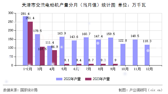 天津市交流電動機(jī)產(chǎn)量分月（當(dāng)月值）統(tǒng)計(jì)圖
