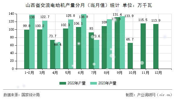 山西省交流電動機(jī)產(chǎn)量分月（當(dāng)月值）統(tǒng)計(jì)