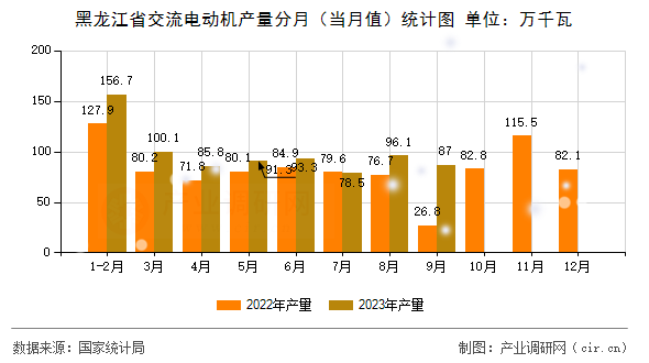 黑龍江省交流電動(dòng)機(jī)產(chǎn)量分月（當(dāng)月值）統(tǒng)計(jì)圖