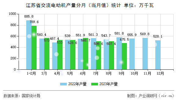 江蘇省交流電動(dòng)機(jī)產(chǎn)量分月（當(dāng)月值）統(tǒng)計(jì)