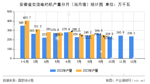 安徽省交流電動機產(chǎn)量分月（當月值）統(tǒng)計圖